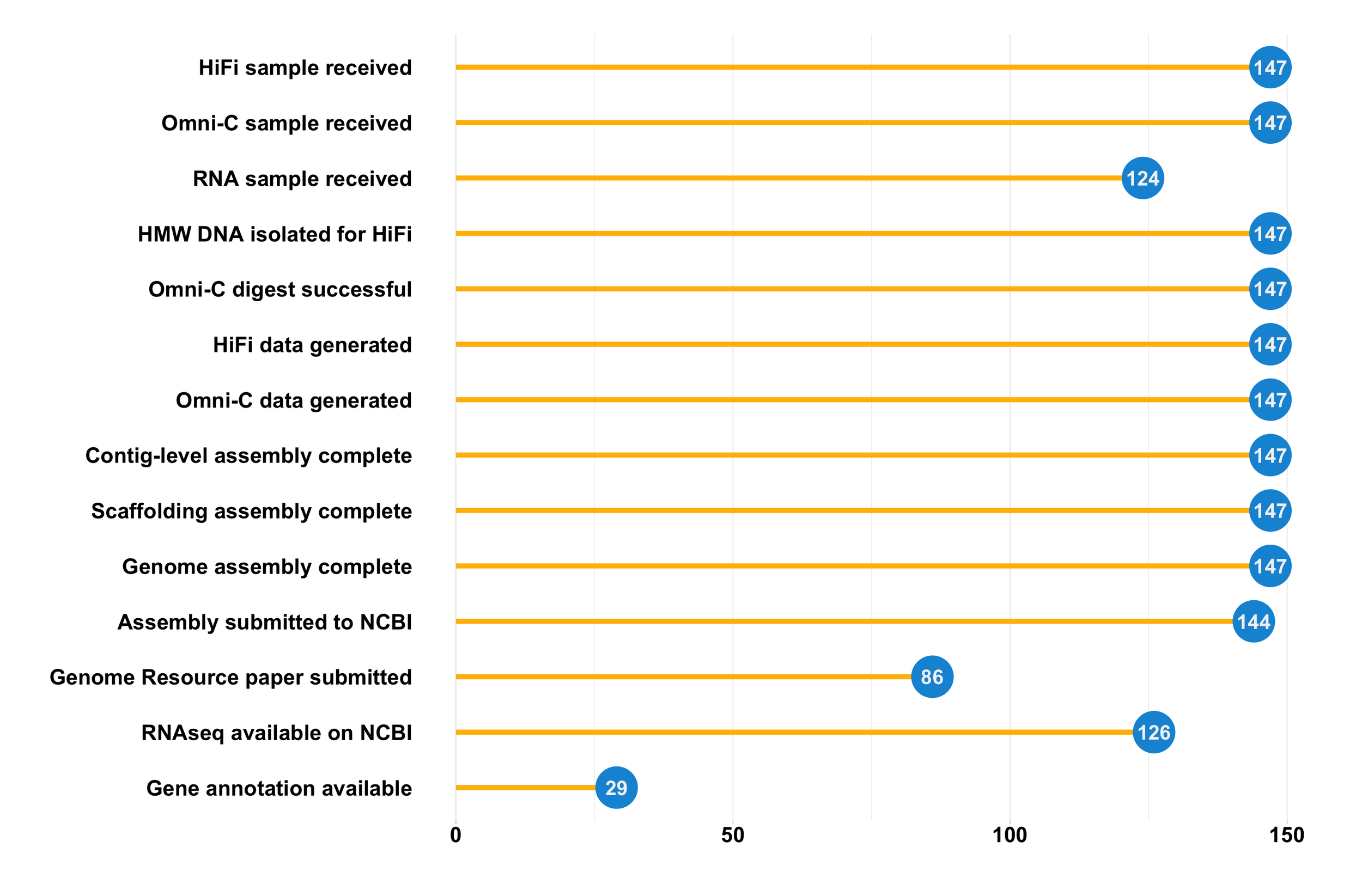 Horizontal lollipop plot showing number of species completed each phase of reference genome assembly pipeline from samples received to gene annotation available