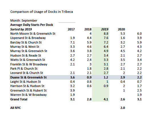 The above is the analysis of rides per bike, per dock, in Tribeca - ranked from most to least busy — in 2019.  See more >