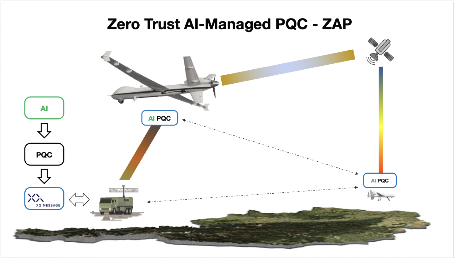 Zero Trust AI-Managed PQC (ZAP): The Future of Secure Mobility