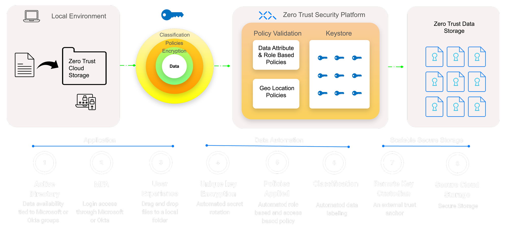 Zero Trust Data Vault for S3, M365 OneDrive & Azure Blob Secure Cloud ...