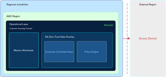 Figure 1: XQ Sovereign Control Plane - AWS Deployment