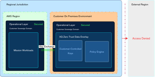 Figure 2: XQ Sovereign Control Plane - On-Prem + AWS Deployment