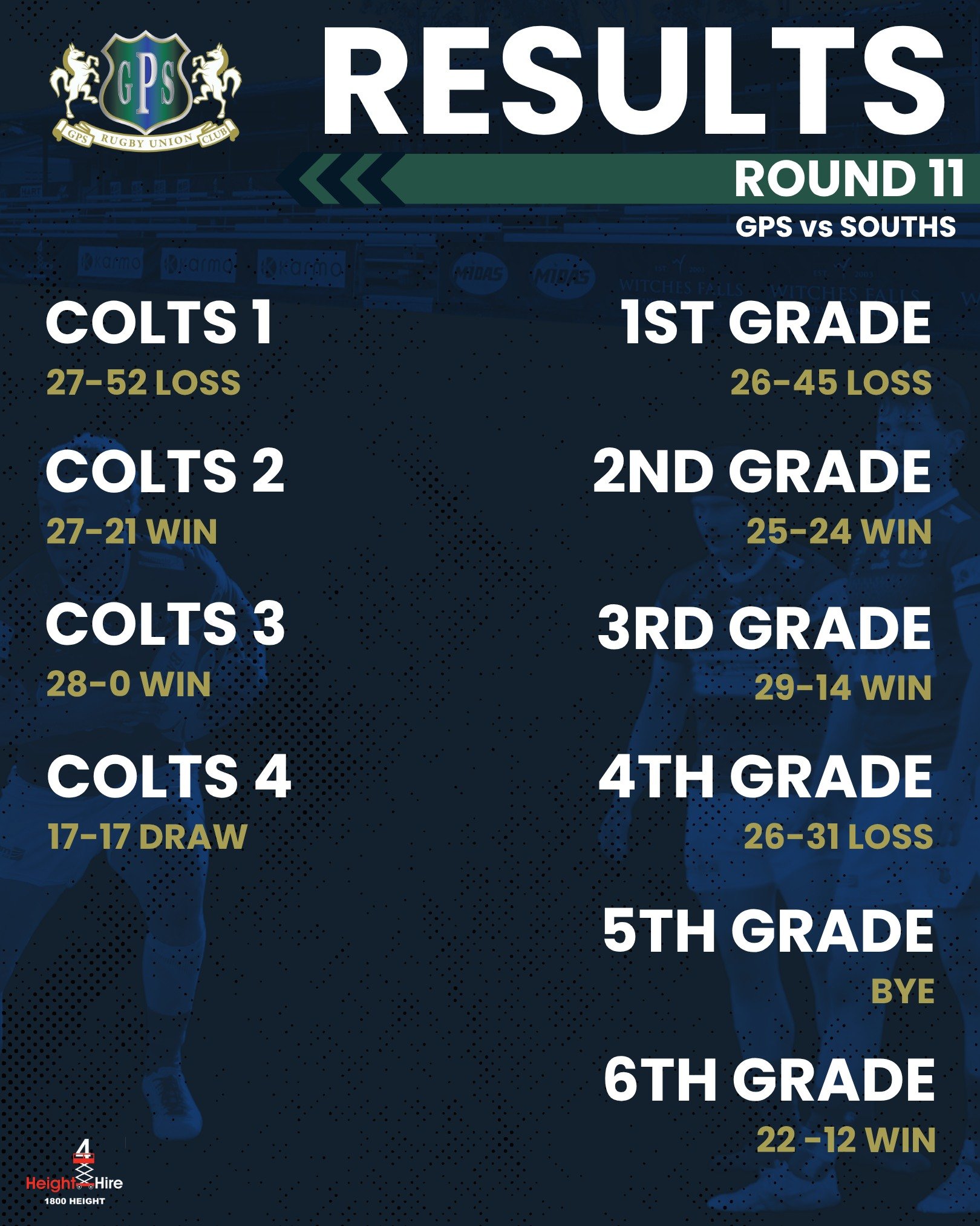Round 11 Results are in!
A strong showing across the board in our clash against @southsrugby - #giveemheaps