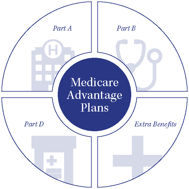 Medicare Parts