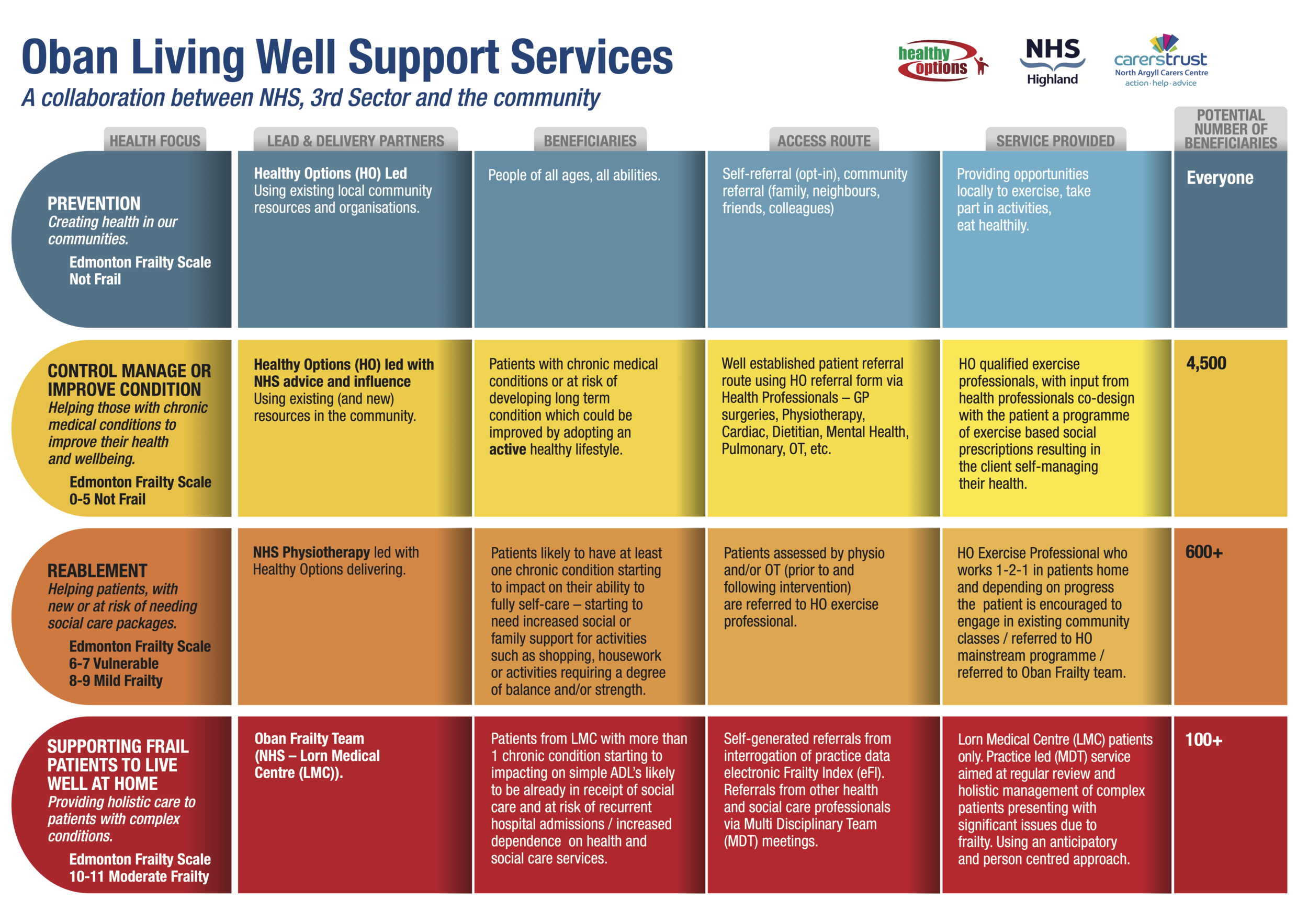 Partnerships — Lorn Healthy Options