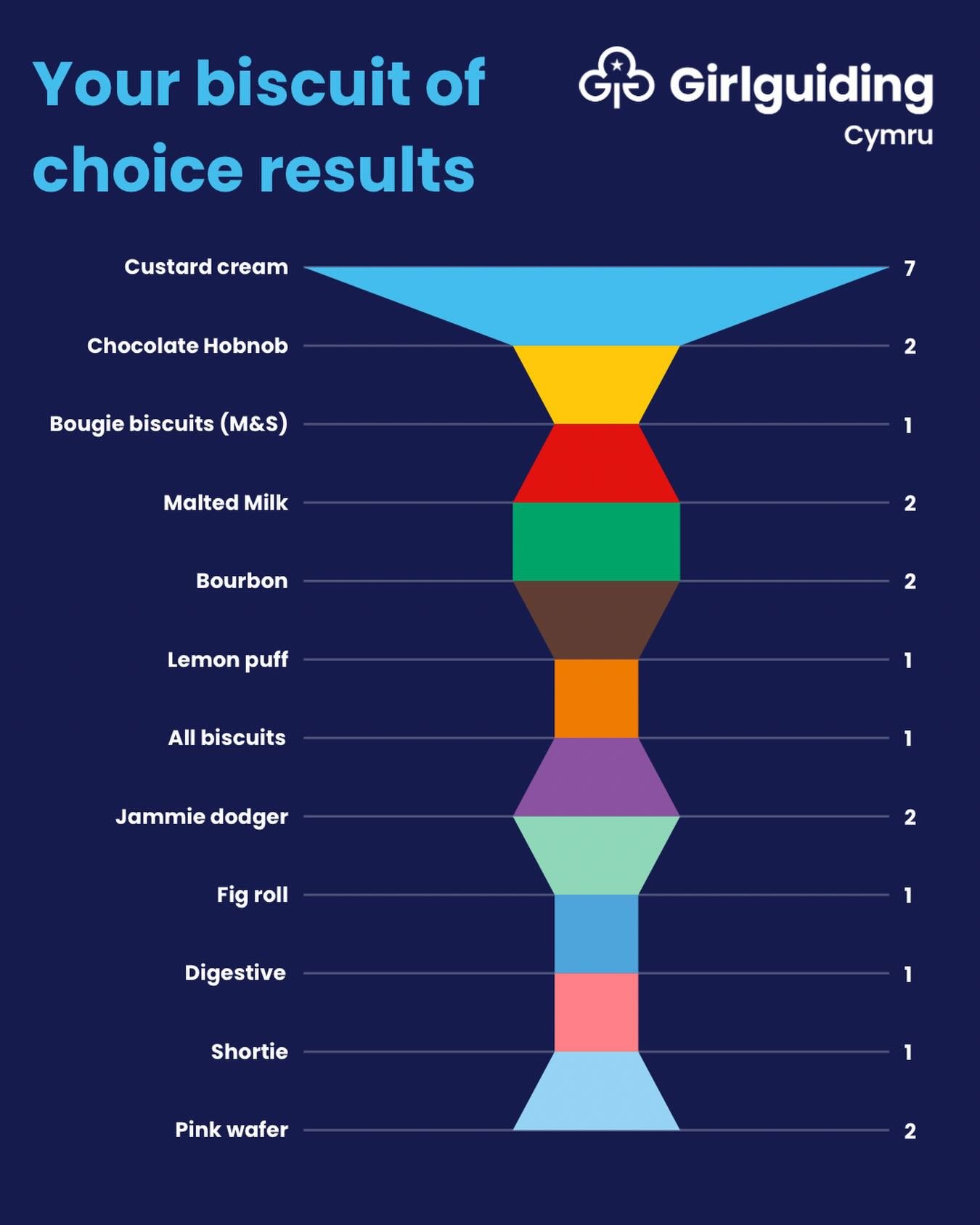 🍪 National Biscuit Day has come to&nbsp;a&nbsp;close&hellip; and&nbsp;our members left no&nbsp;crumbs 🍪👏

We asked, and you told us your favourite biscuits! Some of you love dunking Hobnobs in tea ☕ while others enjoy a cheeky Custard Cream with a