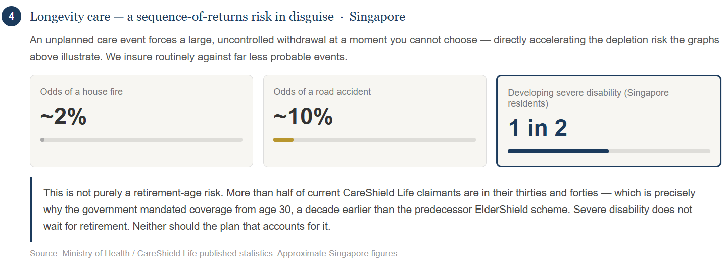 The goal to be calm in wealth management can be further derailed by longevity risk