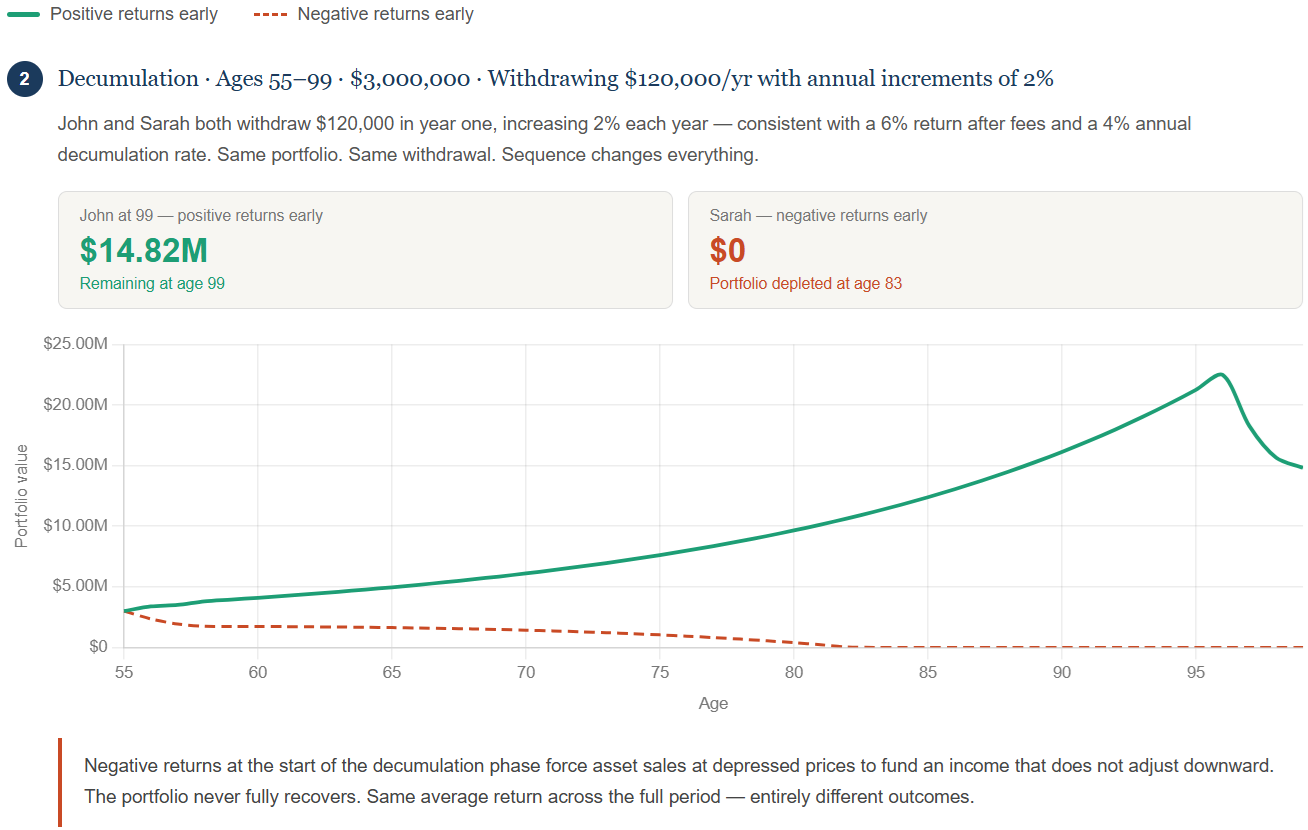 sequence of returns becomes a risk in the decumulation or withdrawal phase of investing