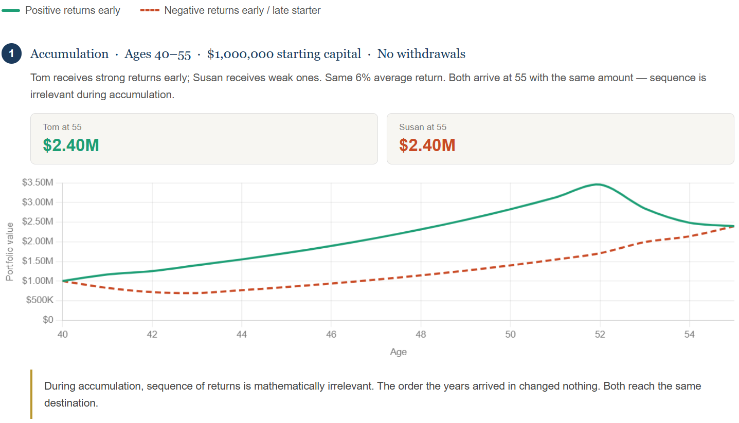 sequence of returns is not a risk in the accumulation phase of investing