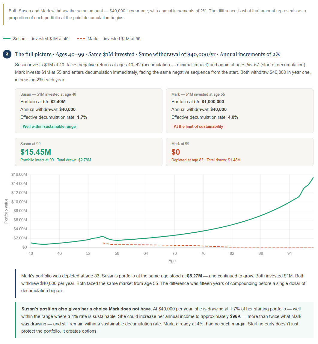 staying invested longer before decumulation addresses sequence of returns risk