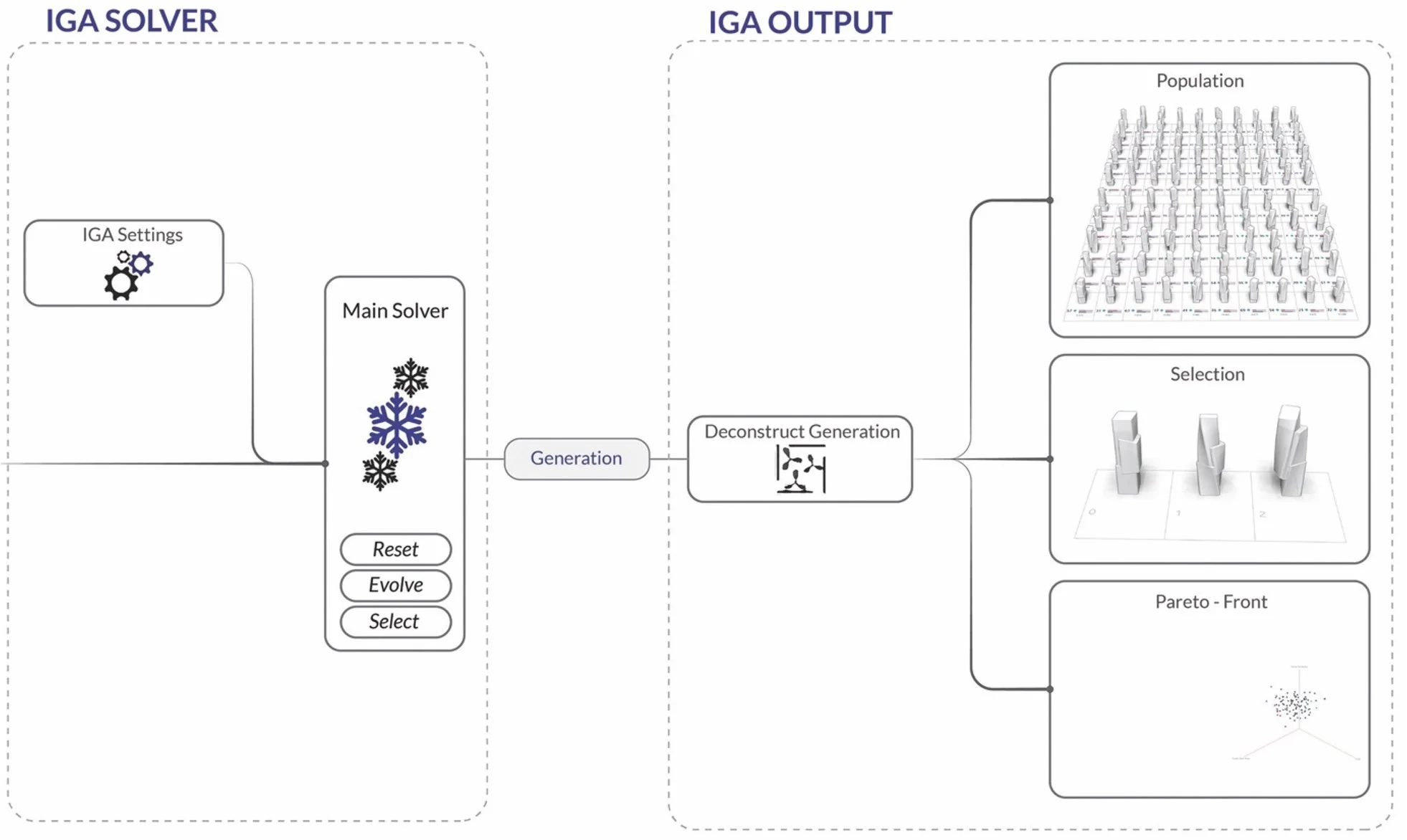IGAs in Architecture and Design: Enter Snowflake