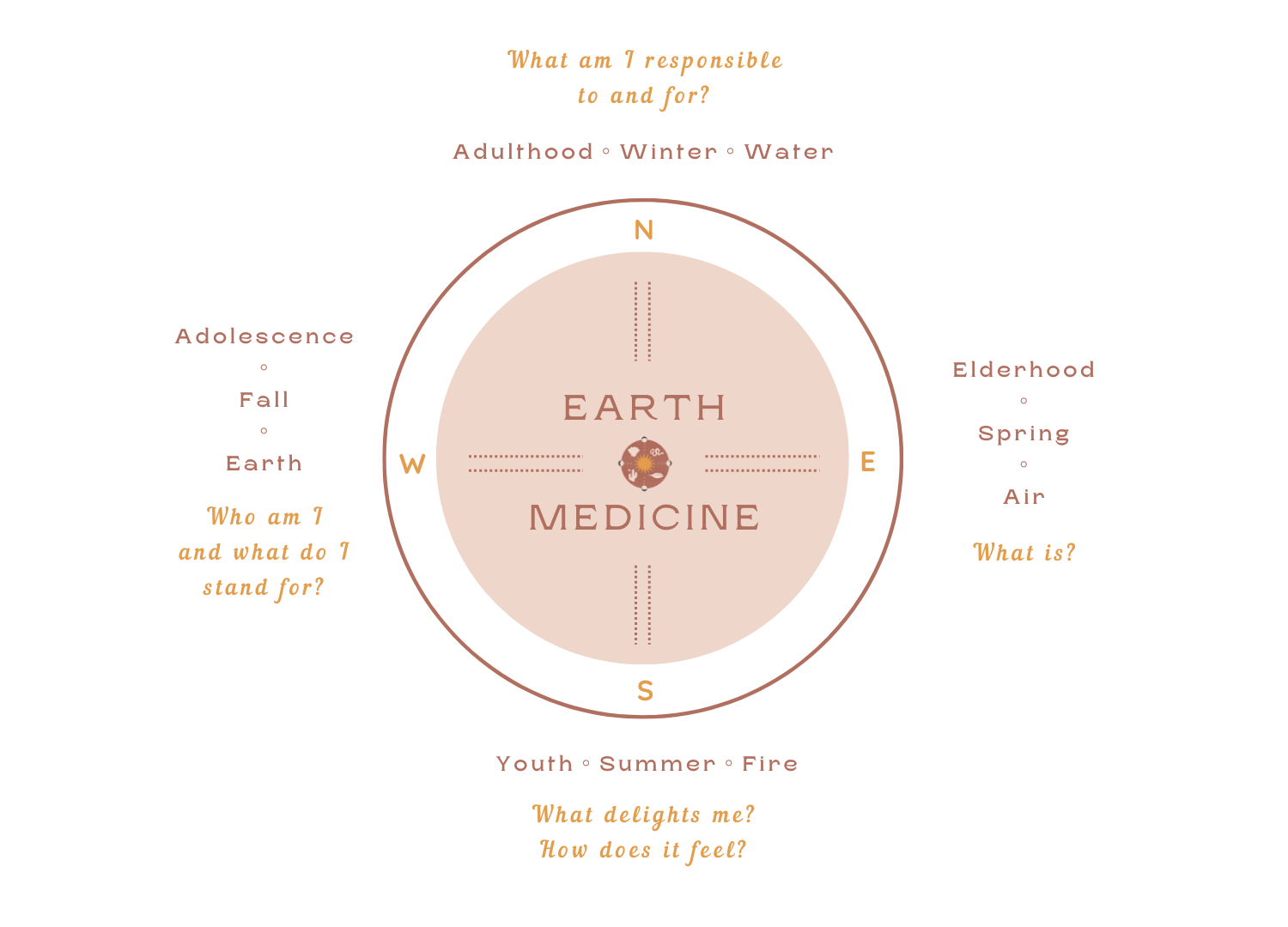 light earth medicine wheel.png
