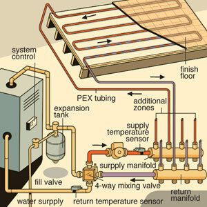 Pros And Cons Of Radiant Floor Heating