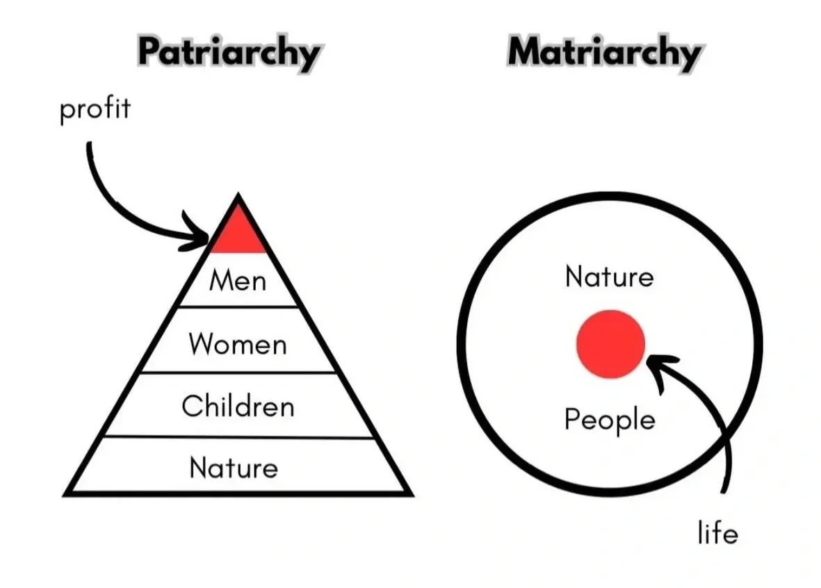 Diagram showing patriarchy as a pyramid with profit and men at the top followed by women, children, then nature. To the right is Matriarchy: a circle with life at the center where people and nature are equals.