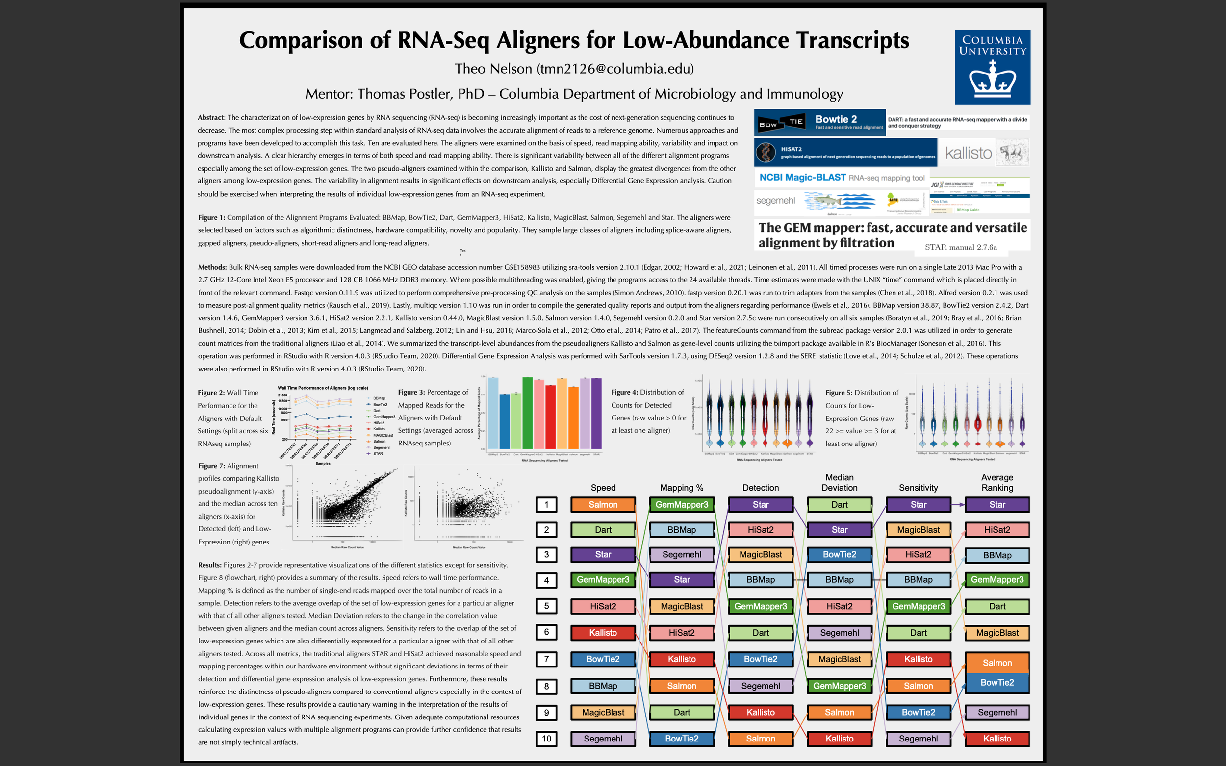 Comparison of RNASeq Aligners for LowAbundance Transcripts — DSI