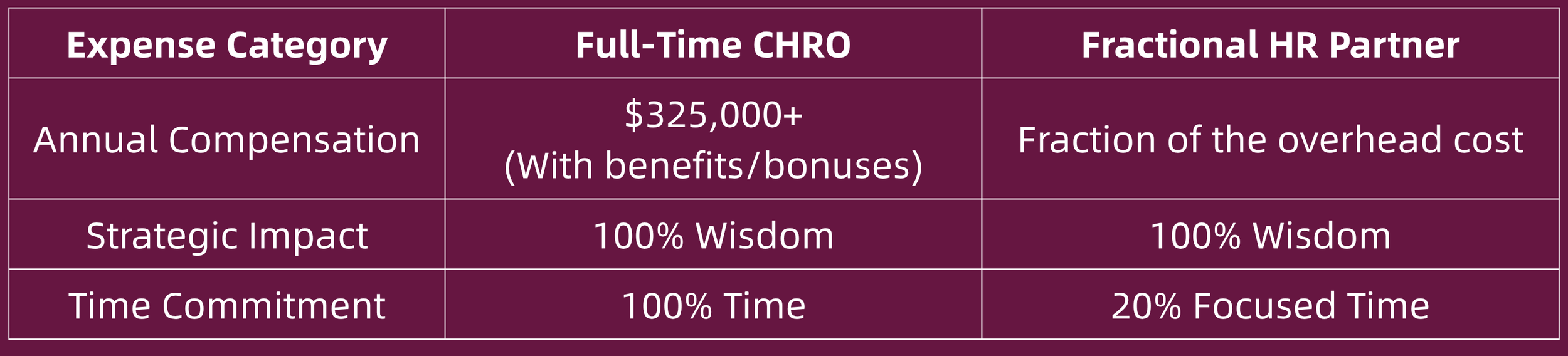 Graphic comparing the cost-effectiveness of fractional HR leadership versus full-time executive overhead.