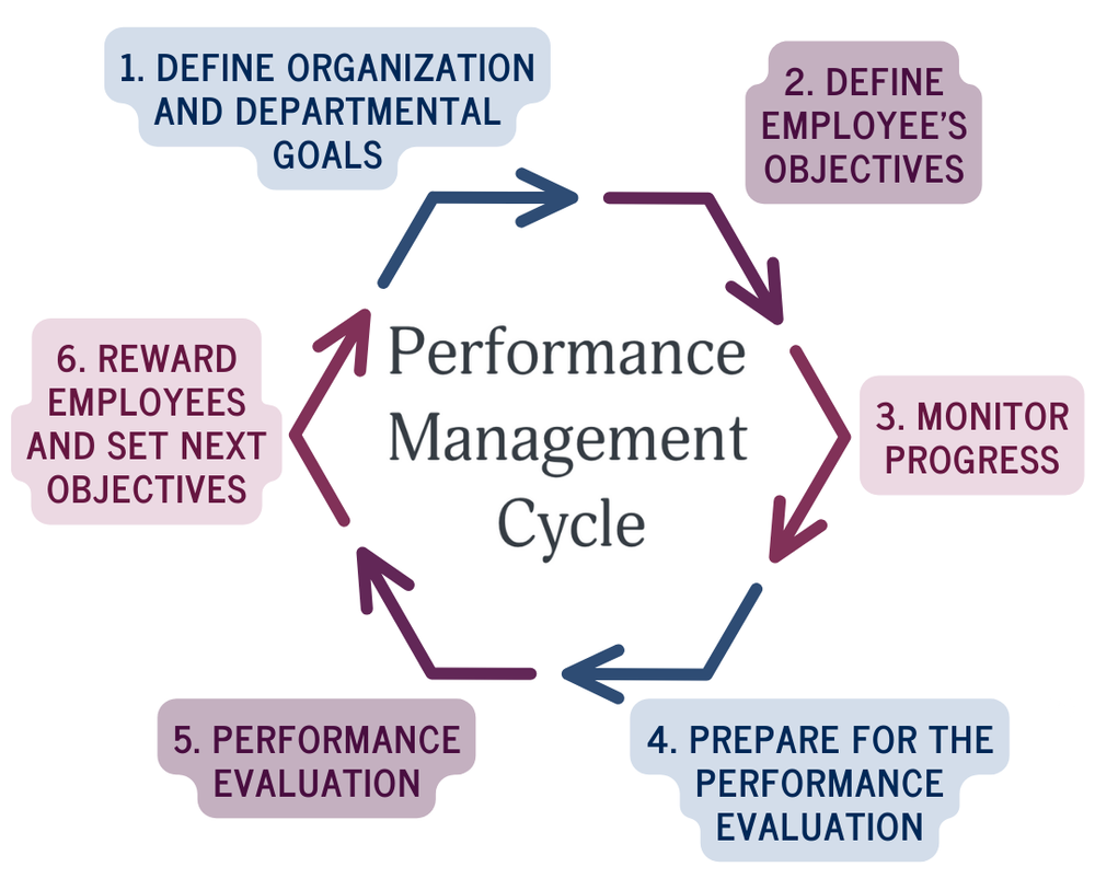 Performance Management — EdgeBrook Lane Consulting