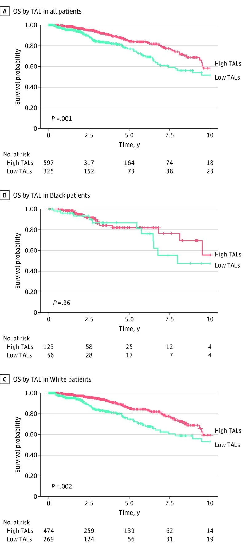Tumor-Associated Lymphocytes and Breast Cancer Survival in Black and White Women