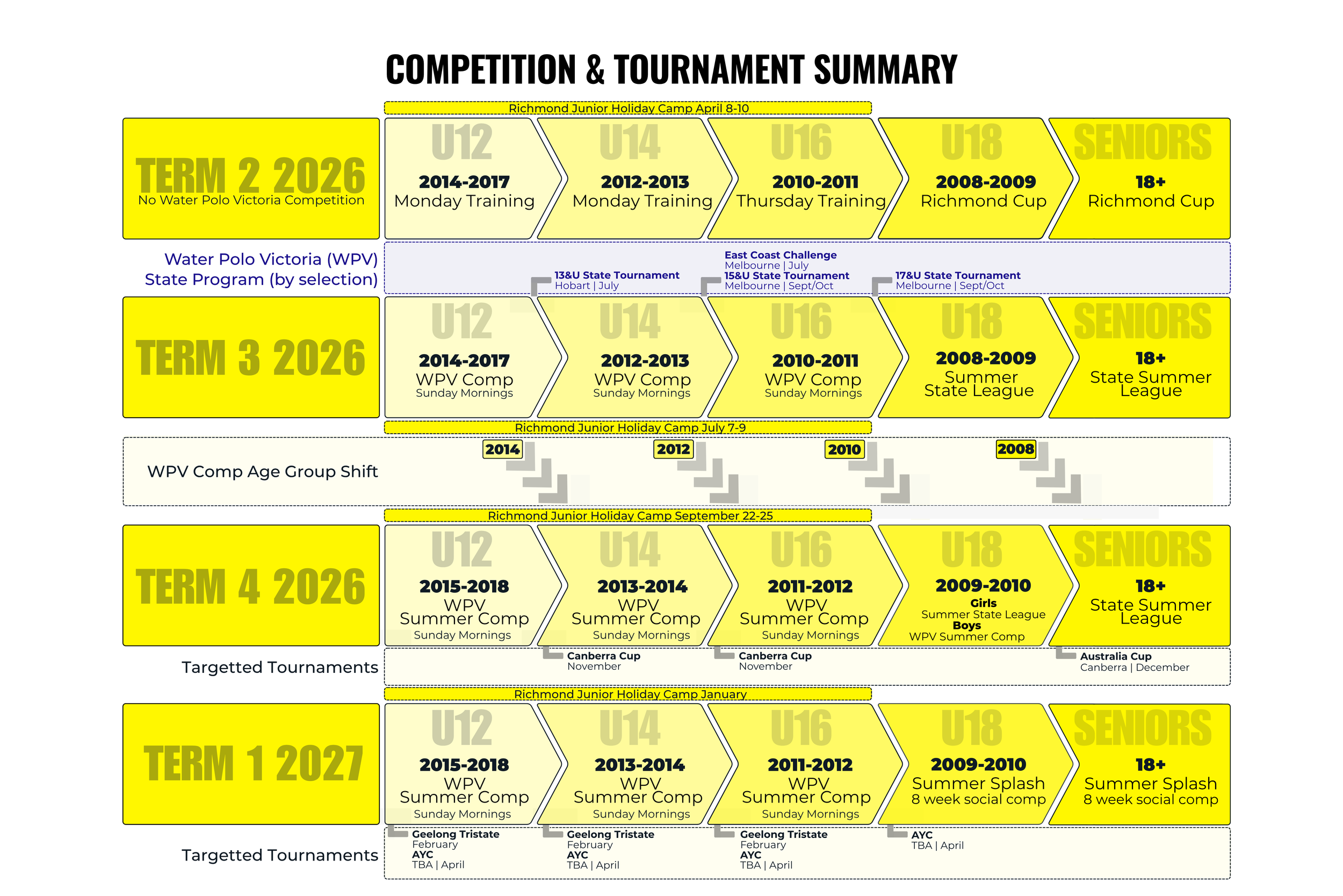 Competition and Tournament Summary chart showing term dates, age groups and targeted tournaments across 2026 and 2027