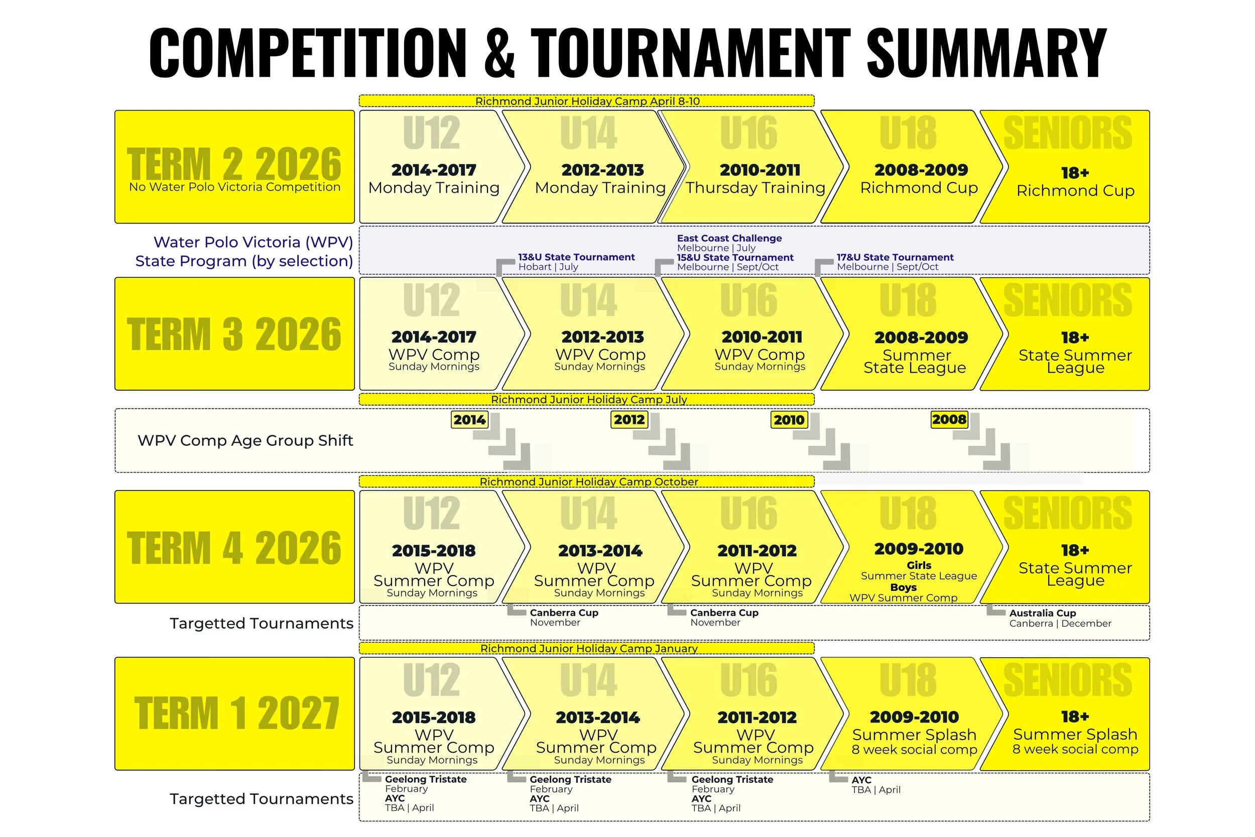 A detailed schedule chart for a youth water polo program from 2026 to 2027, listing training sessions, tournaments, and competitions for different age groups. It includes terms, holiday camps, and targeted tournaments like the Canberra Cup and Australia Cup, with specific dates and age group shifts.