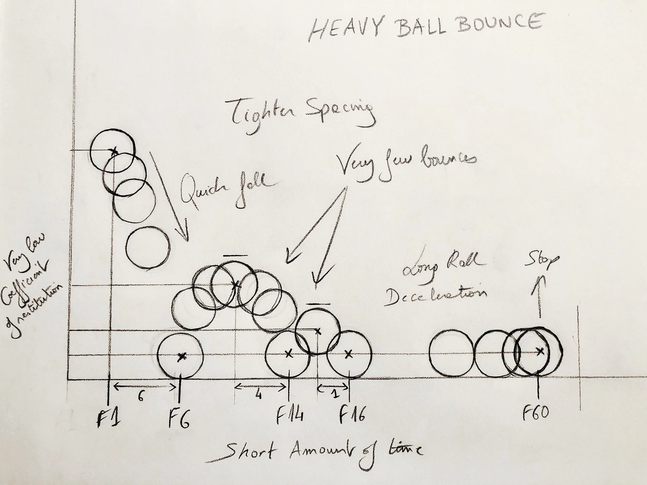 Heavy Ball Bounce Plan