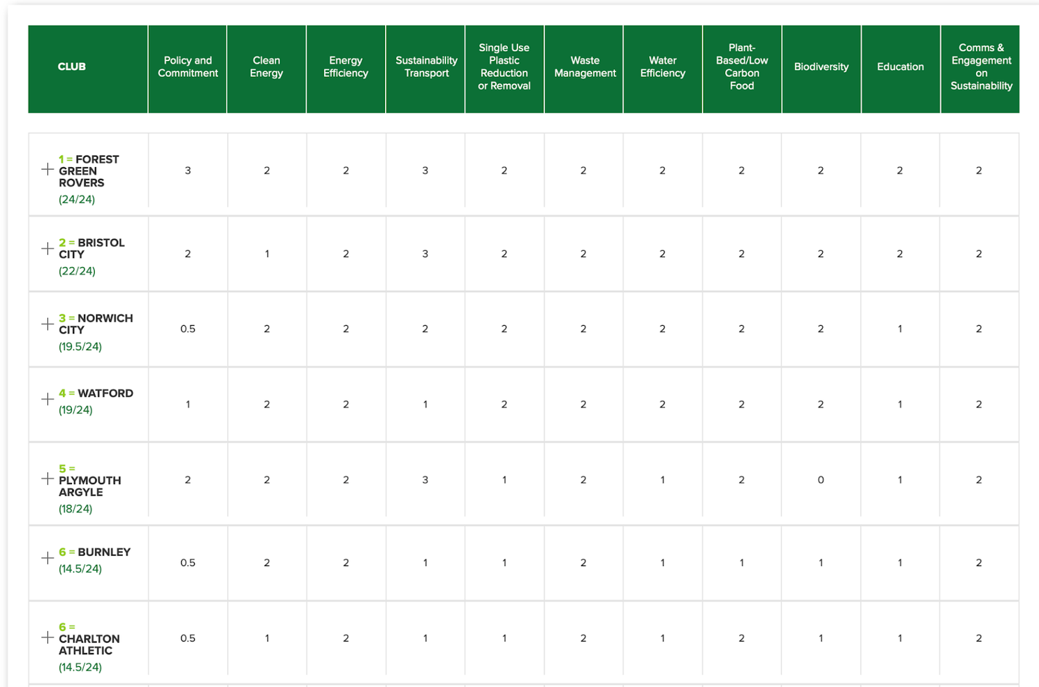 Sport Positive Leagues release EFL Sustainability Rankings — Football ...