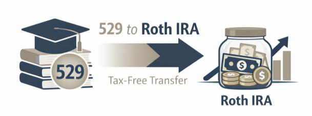 Roth IRA Strategy and 529’s