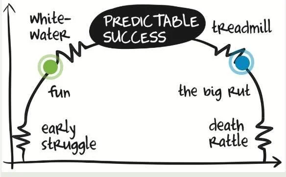 Predictable Success chart that shows the progression of the stages.