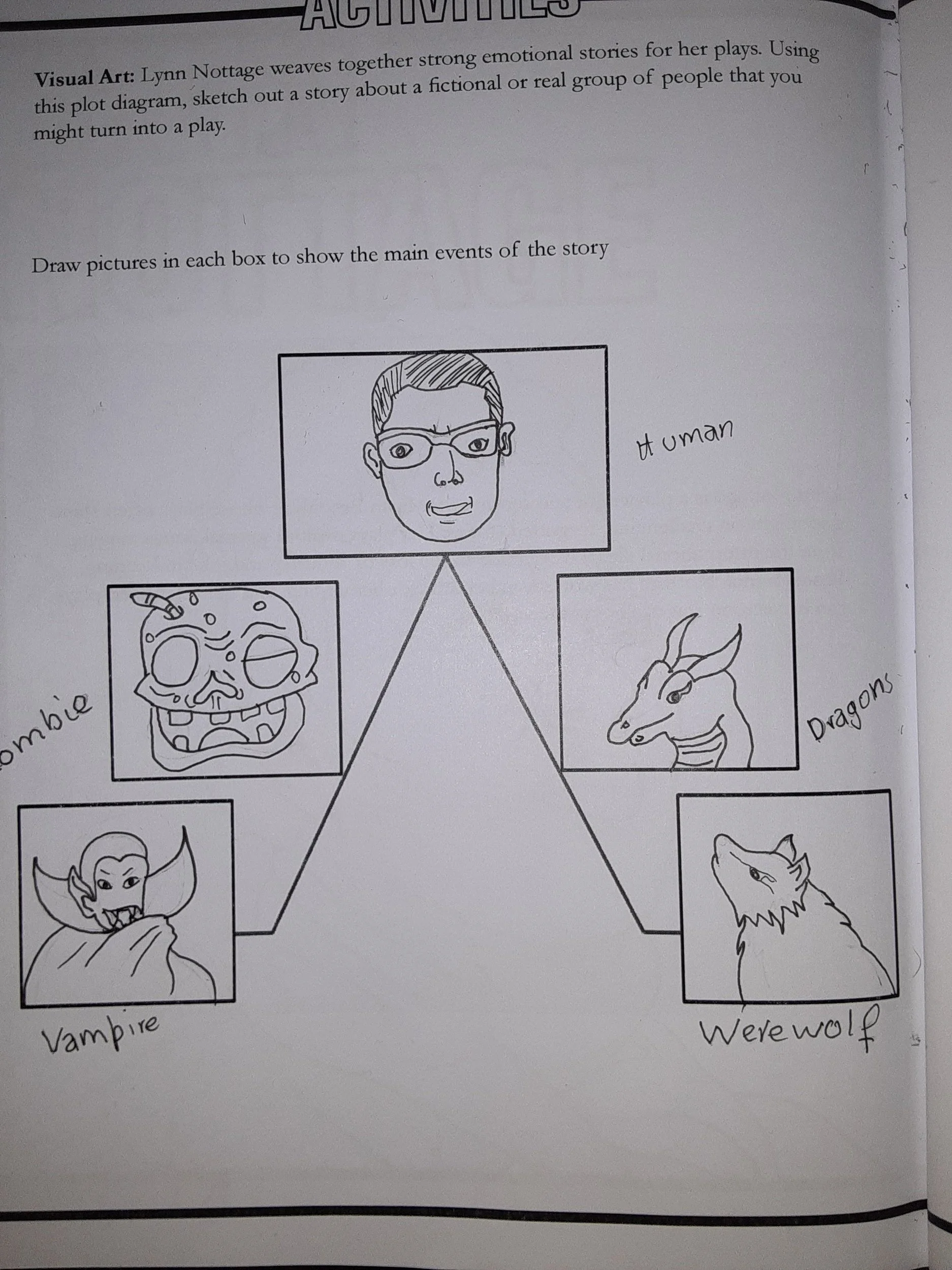 Lynn Nottage weaves together strong emotional stories for he plays. Using this plot diagram, sketch out a story about a fictional or real group of people that you might turn into a play. Draw pictures in each box to show the main events of the story