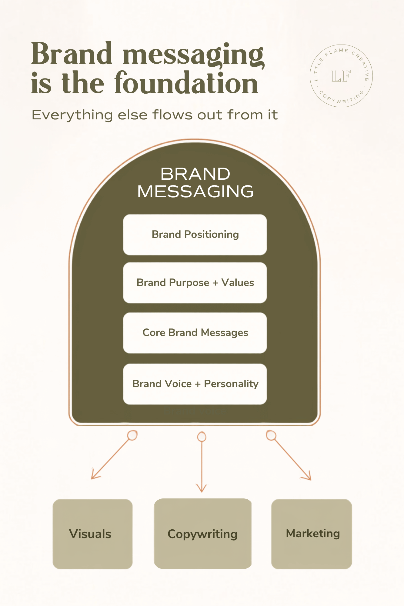 Infographic by Little Flame Creative showing how brand messaging is a foundational element that visual branding, copywriting, and marketing flow out from