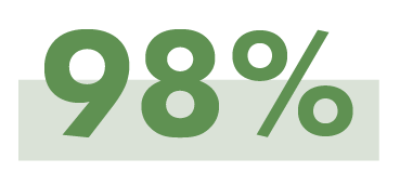 participants rated the program ‘excellent’ or ‘good’ overall