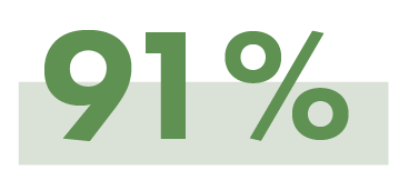 strongly agreed’ or ‘agreed’ that the program helped to build their confidence and skills to call out inappropriate behaviours