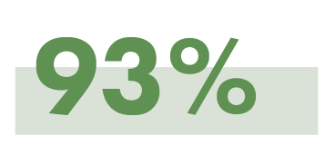 participants rated the program either ‘excellent’ or ‘good’ in supporting them to develop their facilitation skills