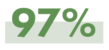 participants rated the program ‘excellent’ or ‘good’, in terms of developing their understanding of the importance of diversity and inclusion