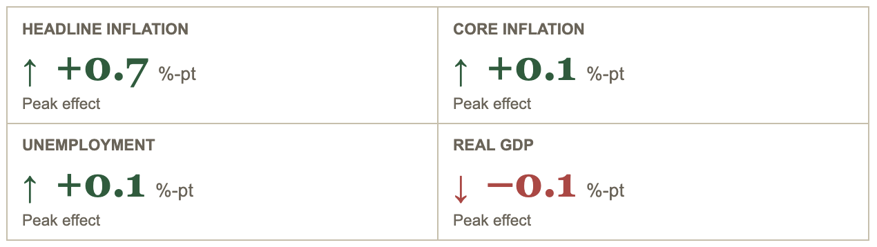 Chart: Fed model estimates show modest macroeconomic drag from a persistent shock to oil prices