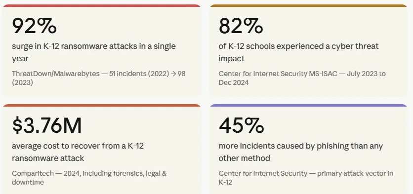 Why Are K-12 Schools a Top Target for Ransomware Attacks?