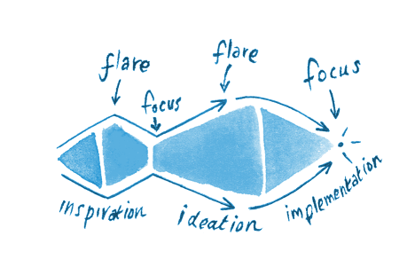 Dealing with Ambiguity: Flaring and Focusing for Creative Problem-Solving