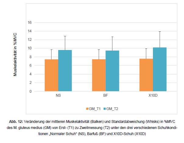 X10D Studie St. Pölten (M. Gluteus medius)