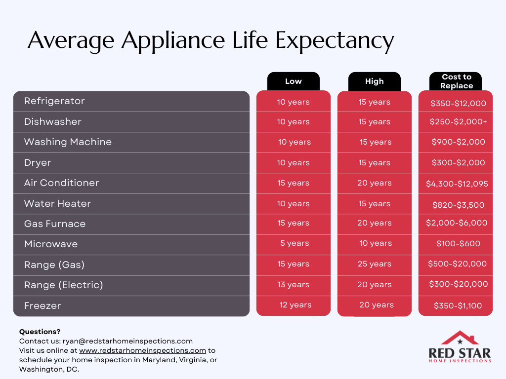 Your Appliance Life Expectancy Chart — Red Star Home Inspection, LLC