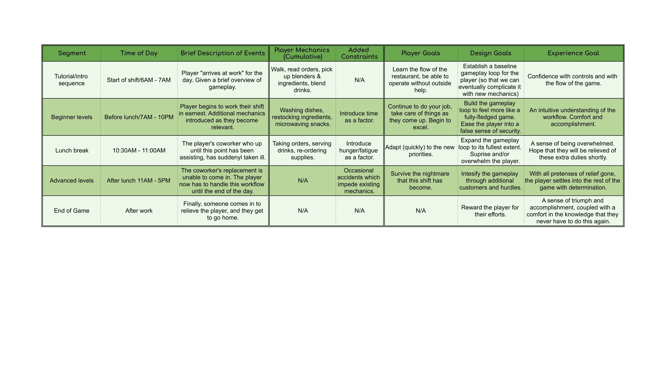 Game design macro, detailing the overarching design, narrative, and user experience goals of Jumbo Juice.