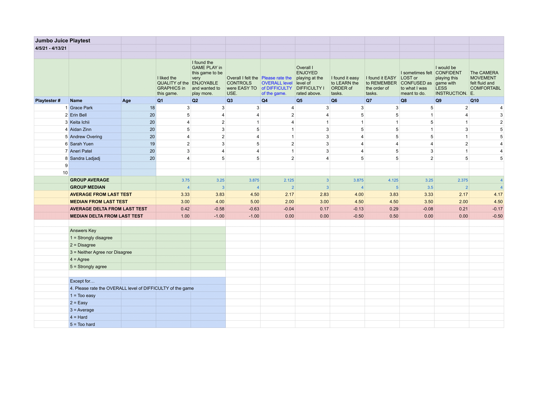 Playtest data gathered across a series of playtests at different stages of progress.