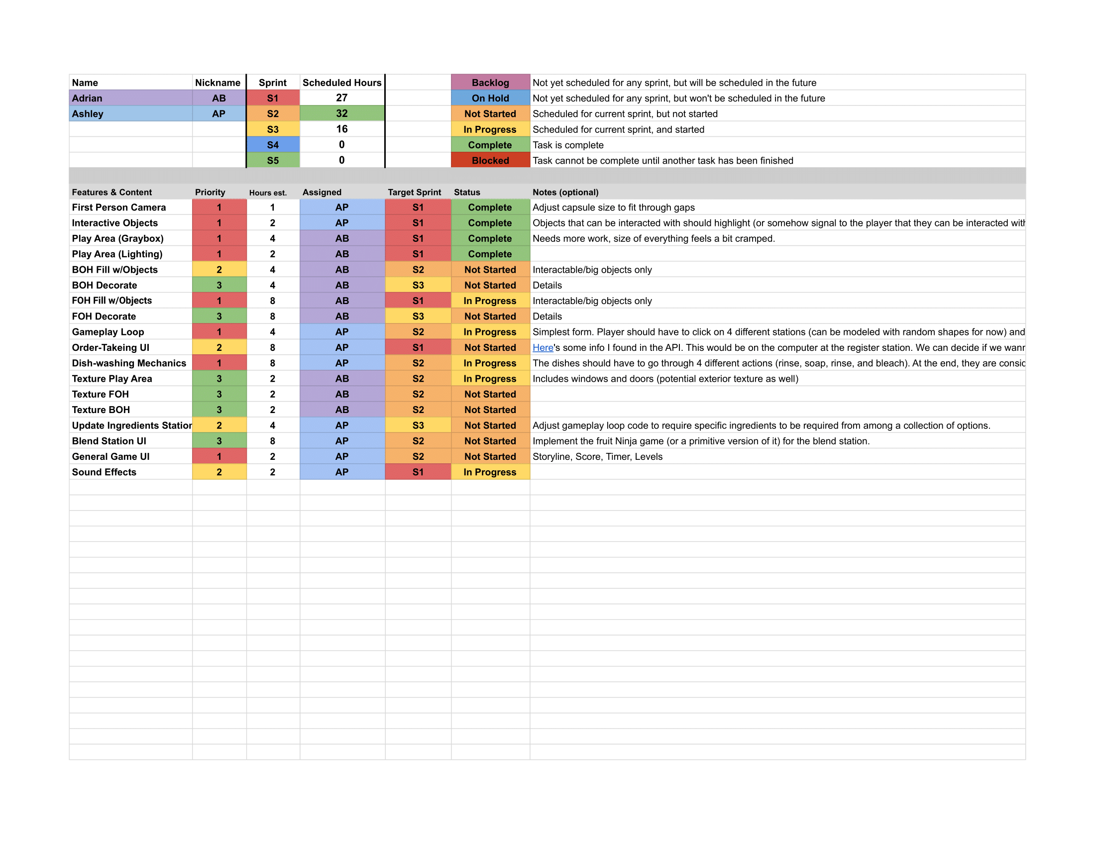 Backlog of the project's burndown-chart, where tasks are decided upon prior to assigning them to a given sprint.