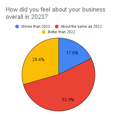 How did you feel about your business overall in 2023_ (2).png