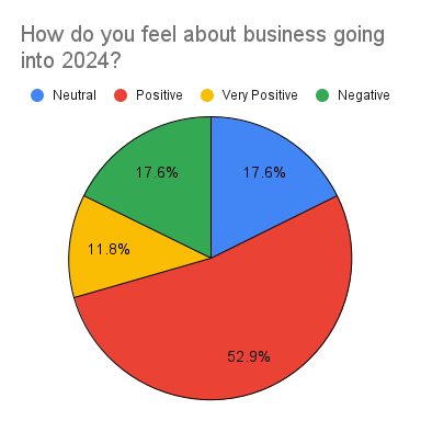 How do you feel about business going into 2024_ (2).png