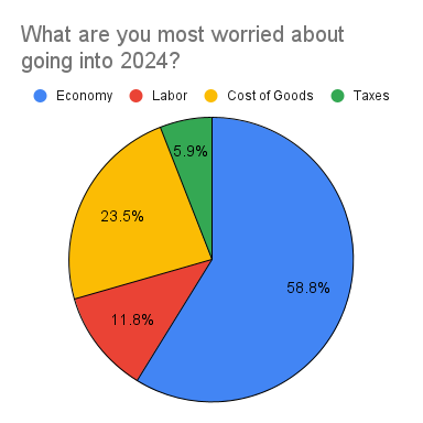 What are you most worried about going into 2024_ (2).png