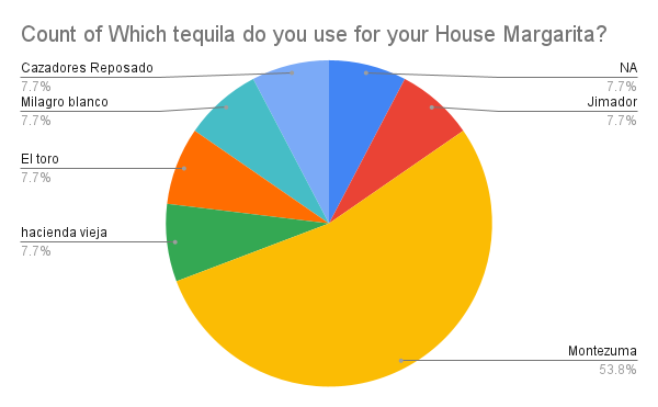 Count of Which tequila do you use for your House Margarita_.png
