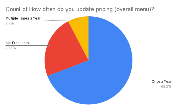 Count of How often do you update pricing (overall menu)_.png