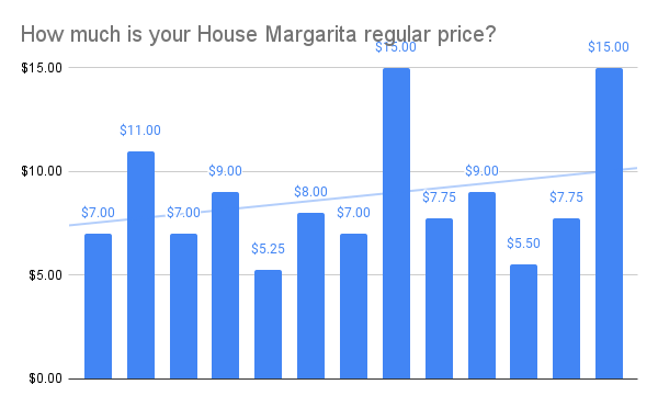 How much is your House Margarita regular price_.png