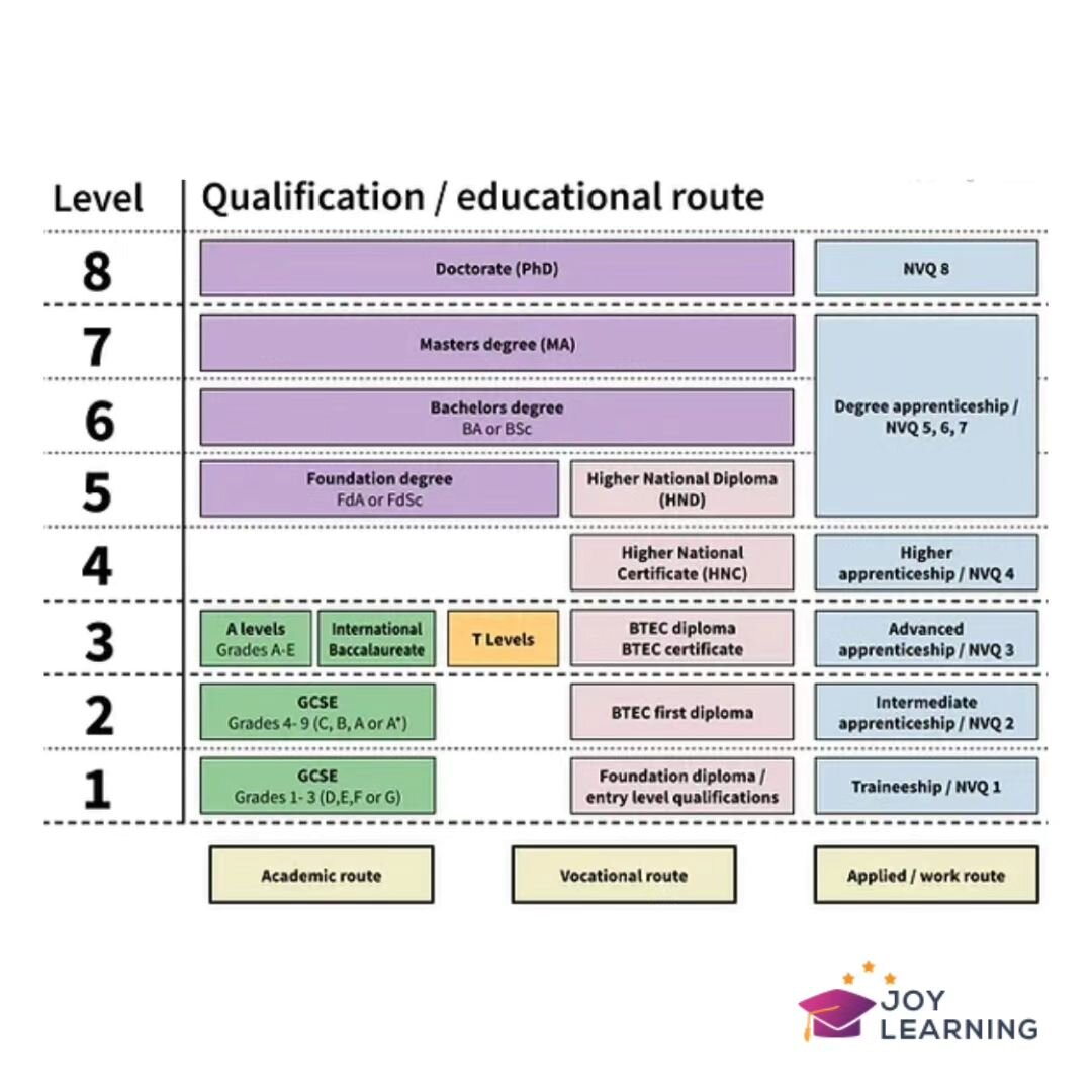 In England, Wales and Northern Ireland there are 8 qualification levels (1 - 8) plus an entry level qualification for those just starting. Generally, the higher the level, the more difficult the qualification is. Levels 1-3 are typically taught in sc