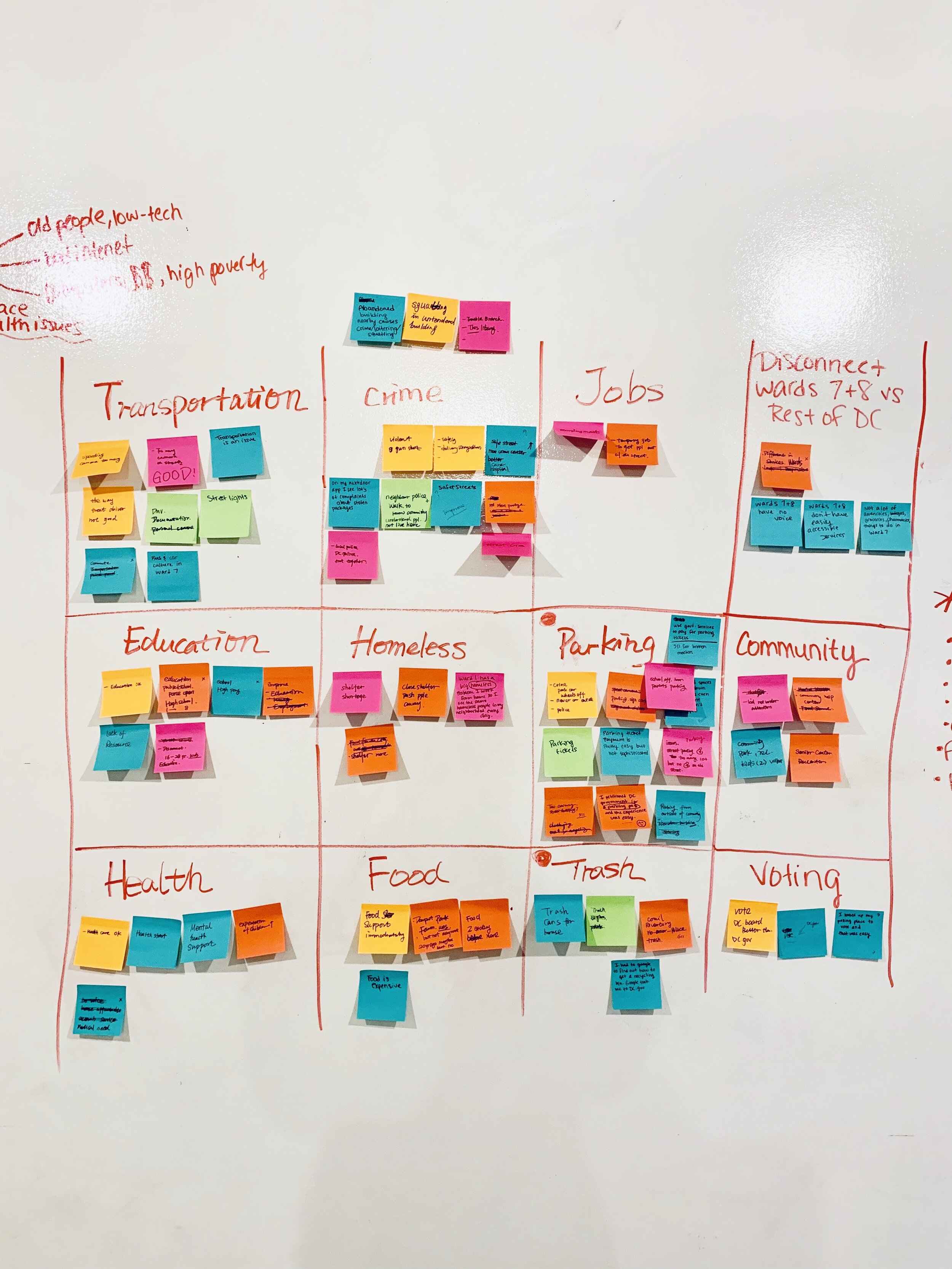 Identifying the most urgent needs across the city and grouping them by theme.